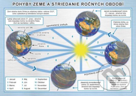 Kniha: Pohyby Zeme a striedanie ročných období (Veduta). Veduta, 2012 Kniha: Pohyby Zeme a striedanie ročných období (Veduta). Veduta, 2012