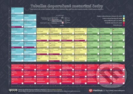 Tabulka doporučené maturitní četby na zeď (Martinus.cz). Martinus.cz, 2015 Tabulka doporučené maturitní četby na zeď (Martinus.cz). Martinus.cz, 2015