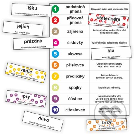 Slovní druhy - kartičky k procvičování slovních druhů (Jitka Rubínová). Rubínka, 2020 Slovní druhy - kartičky k procvičování slovních druhů (Jitka Rubínová). Rubínka, 2020