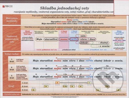 Skladba jednoduchej vety (závesná PVC tabuľa 1400 x 1100 mm) (Publicom). Publicom Skladba jednoduchej vety (závesná PVC tabuľa 1400 x 1100 mm) (Publicom). Publicom