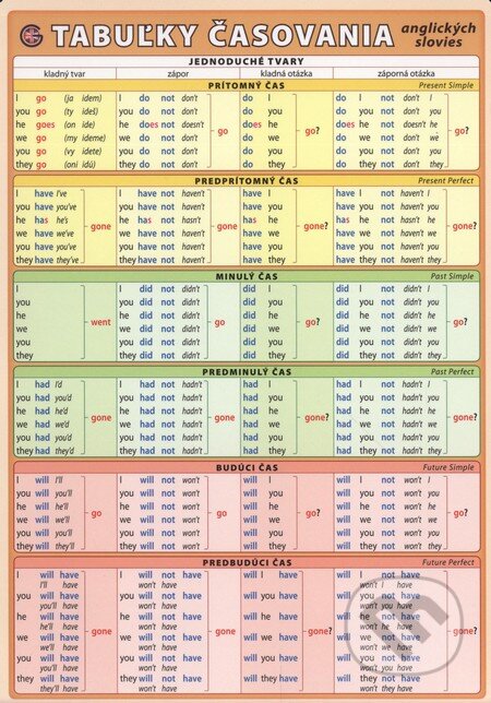 Tabuľky časovania anglických slovies (Petr Kupka a kolektív). Kupka, 2009 Tabuľky časovania anglických slovies (Petr Kupka a kolektív). Kupka, 2009
