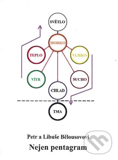Kniha: Nejen pentagram (Petr Bělousov). Nakladatelství Libuše Bělousová, 2019 Kniha: Nejen pentagram (Petr Bělousov). Nakladatelství Libuše Bělousová, 2019