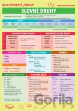 Slovenský jazyk - Slovné druhy