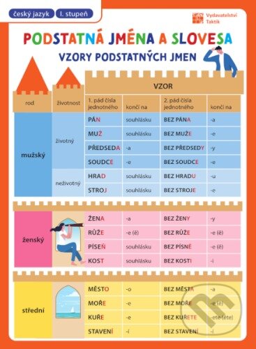 Přehledové tabulky ČJ: Slovesa a podstatná jména - kniha z kategorie 1. stupeň