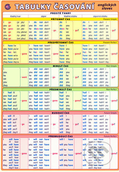 Tabulky časování anglických sloves - Petr Kupka - kniha z kategorie Jazykové učebnice a slovníky