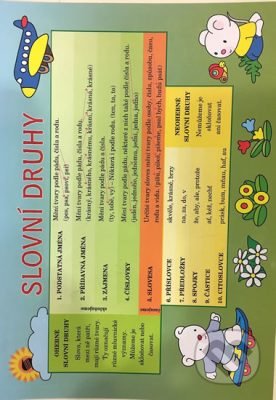 Český jazyk slovní druhy (Pomůcka pro školáky) - kniha z kategorie 1. stupeň