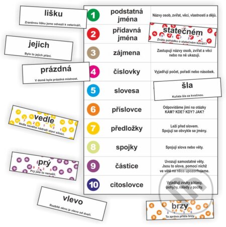 Slovní druhy - kartičky k procvičování slovních druhů - Jitka Rubínová, Rubínka, 2020