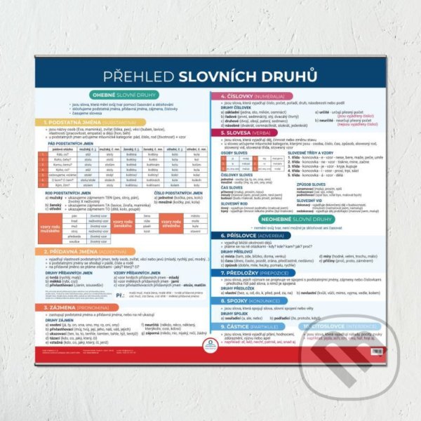 Levně Přehled slovních druhů - Nástěnná mapa do třídy