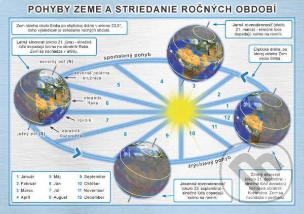 Levně Pohyby Zeme a striedanie ročných období ("memo karta" č. 5) - kniha z kategorie Gymnázia