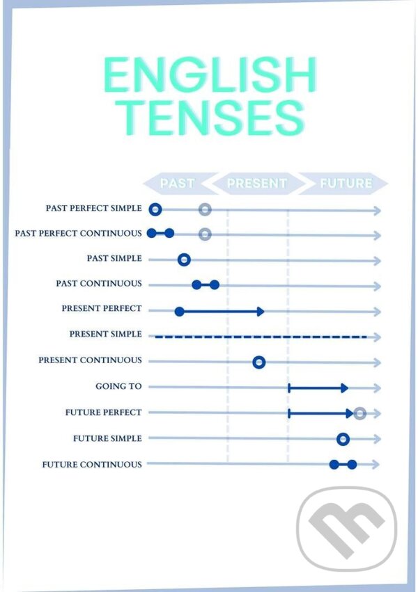 Přehledová tabulka English tenses