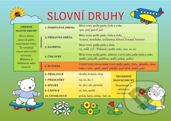 Pomůcka pro škol. Čj slovní druhy