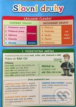 Levně Pomůcka pro školáky: Slovní druhy - Lucie Víchová - kniha z kategorie 2. stupeň